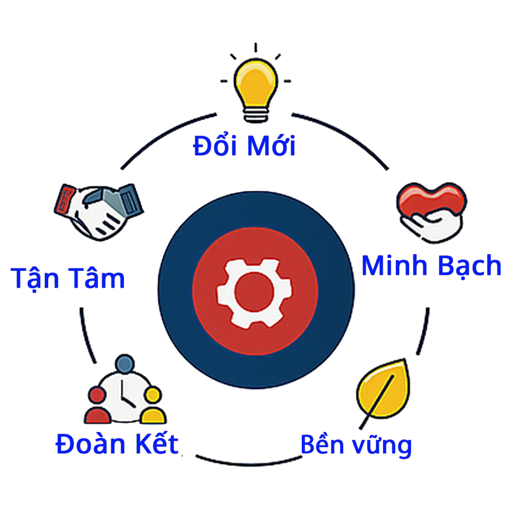 LĨNH VỰC HOẠT ĐỘNG CỐT LÕI